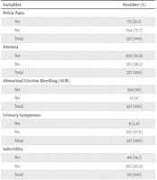 Evaluating the Long-Term Outcomes of Hysteroscopic Myomectomy in Women with Submucosal Myomas: A Retrospective Study