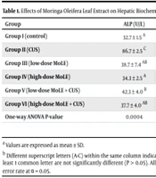 Randomized Evaluation of Moringa oleifera Leaf Extract on Chronic Unpredictable Stress-Associated Hepatic Dysfunction in Pregnant Wistar Rats