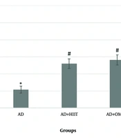 Synergistic Effects of High-Intensity Interval Training and Omega-3 on Modulating Neuroinflammation and Improving Cognitive Function in an Alzheimer's Disease Rat Model