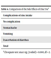 Comparison of Baseline Serum Zinc Level in 1 - 5-Year-Old Children Hospitalized for Gastroenteritis with Children Hospitalized for Other Diseases at Dr. Mohammad Kermanshahi Hospital in Kermanshah