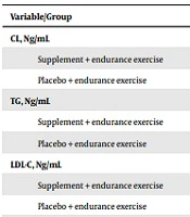 Cover image of the article: Effect of Endurance Exercise Along with Strawberry Supplementation on Lipid Profile and Inflammatory Markers in Overweight and Inactive Young Women