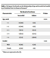 Umbilical Vein Cutdown in Infants with no Other Vascular Access Admitted to Mohammad Kermanshahi Hospital