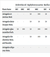 Comparative Assessment of Antimicrobial Activity of Methanolic Extracts of Five Species of Astragalus (Fabaceae) Collected from Southeast of Iran, Kerman
