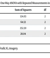 Effects of Self-Talk and Imagery on Learning of Volleyball Serve Skill in Adolescence Female Students
