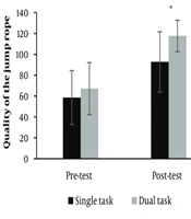 The Impact of Dual-Task Practice on Learning Jump-Rope Skills: Instructions Delivered via Mobile Technology