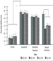 The Effect of Contextual Interference on the Acquisition and Learning of Motor Skill with an Emphasis on Cognitive Flexibility