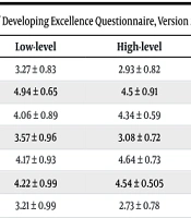 Validation of the Persian Version of the Psychological Characteristics of Developing Excellence Questionnaire-2 (PCDEQ2): A Cross-sectional Psychometric and Discriminant Analysis