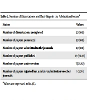 Sustained Support for a Dissertation Will Facilitate Postgraduate Research Publication: An Experience From South India