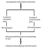 Impact of Integrated Management of Childhood Illness (IMCI) Training on Case Identification and Management Skills Among Undergraduate Medical Students in a Developing Country: A Case-control Study