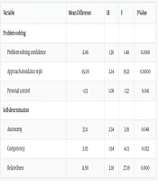 Comparing the Effectiveness of Flipped and Traditional Teaching Methods in Problem-solving Learning and Self-determination Among University Students