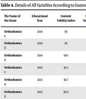 Analysis of the Orthodontic Exams in Department of Orthodontics of Shahid Beheshti Dental School