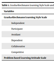 Relationship of Learning Styles and Attitudes Toward Problem-Based Learning with Academic Achievement in Preclinical Medical Students