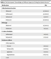 Evaluating Technical Knowledge of Using Inhalation Devices Amongst Medical Students and Pediatrics Residents in Iran