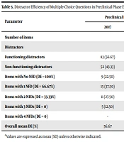 Multiple Choice Questions with Different Numbers of Options in University Putra Malaysia Undergraduate Medical Program: A Comparative Analysis in 2017 and 2018