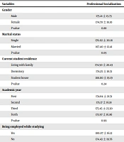 Professional Socialization of Nursing Students and Its Relationship with Self-Esteem