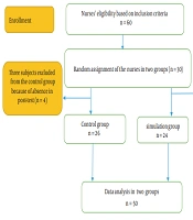 Effect of Simulation-based Medical Education in Small Groups on Improving the Quality of Nursing Care in Patients Under Electroconvulsive Therapy