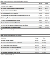 The Way of Breaking Bad News by Nurses: A Report from Guilan Academic Hospitals