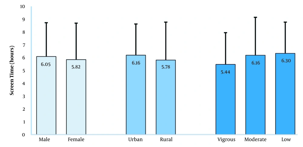Comparison of screen time among young medical students during the COVID-19-induced lockdown by gender, residence, and physical activity level (vigorous, moderate, and low). Comparison of screen time among young medical students during the COVID-19-induced lockdown by gender, residence, and physical activity level (vigorous, moderate, and low).