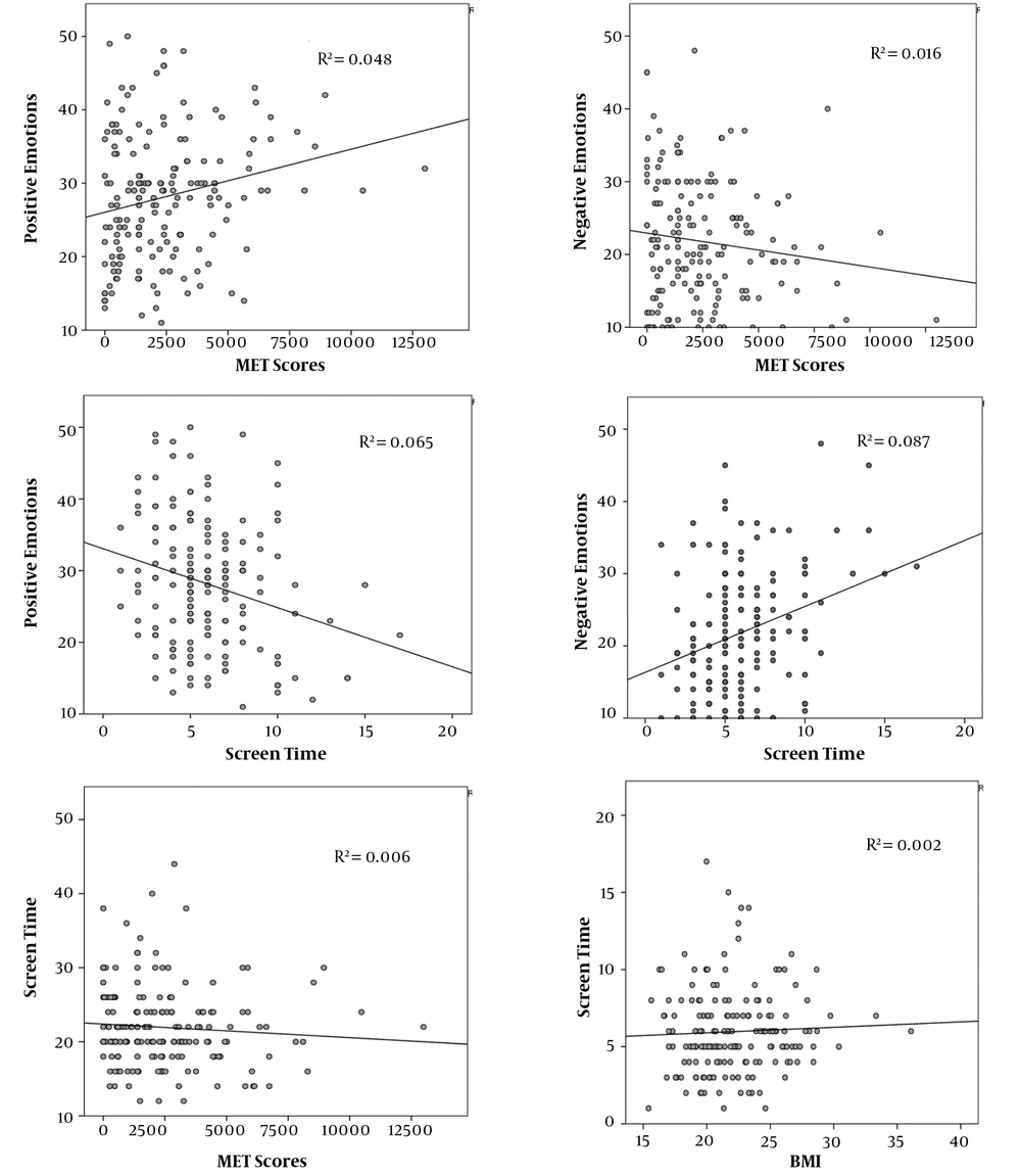 Scatter plot showing a correlation between MET score (physical activity), emotional state, BMI (kg/m<sup>2</sup>), and screen time (hours/day). Scatter plot showing a correlation between MET score (physical activity), emotional state, BMI (kg/m<sup>2</sup>), and screen time (hours/day).
