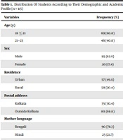 Factors Affecting Undergraduate Medical Students' Perception of Online Education During the COVID Pandemic at a Teaching Hospital in Eastern India