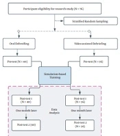Effectiveness of Video-assisted Debriefing Versus Standard Oral Debriefing Following Screen-based Simulation (CyberPatient TM) Training