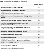 The Impact of Modified Team-Based Learning on the Learning of Students in an Orthopaedic Course