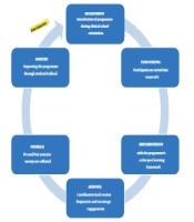 Empowering Clinical Students Through Peer Learning in a Medical Program: What Works?