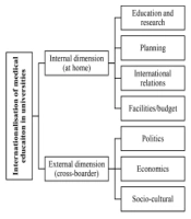 Introducing a New Framework on the Internationalization of Medical Education: A Lesson Learned From COVID-19 in Iran