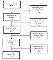 Cover image of the article: Applying a Meta-synthesis Approach to Present a Blended Learning Model for Talent Development