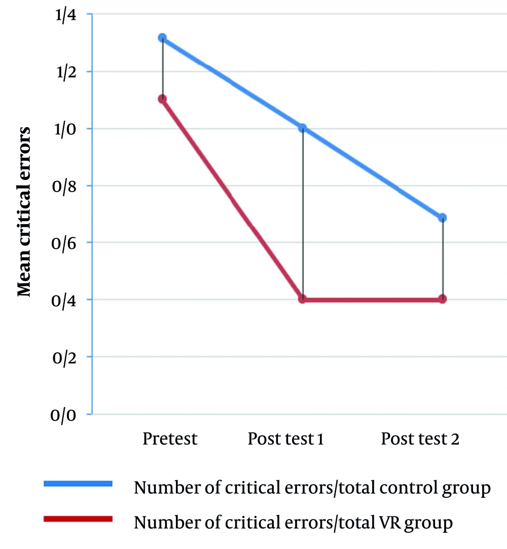 Mean critical error rates across sessions in both groups Mean critical error rates across sessions in both groups