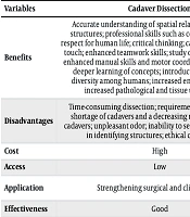 Cadaver or Virtual Reality? A Debate of Anatomy Learning Methods