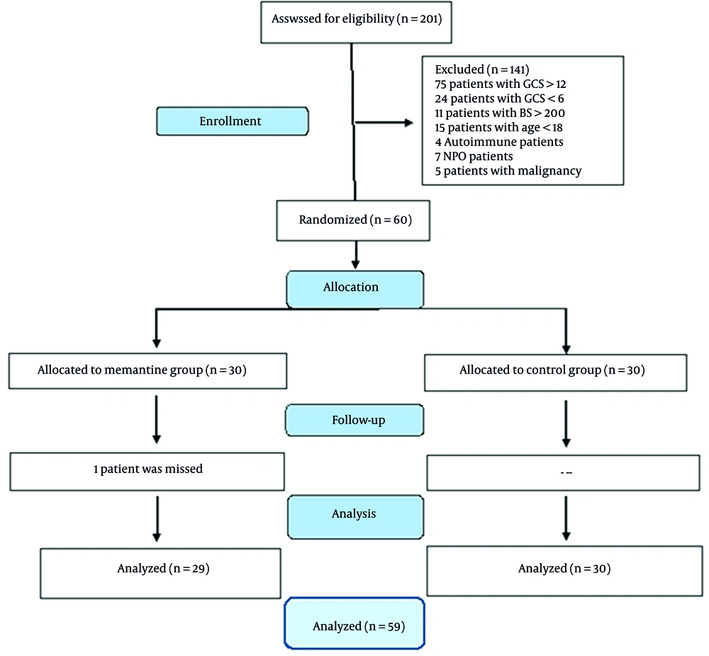 CONSORT flow diagram CONSORT flow diagram