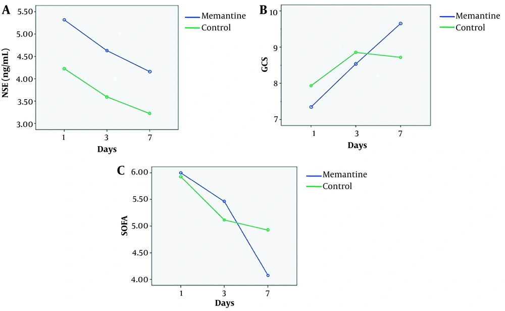 A, Neuron-specific enolase (NSE) (ng/mL) changes on days 1, 3, and 7 in the memantine and the control groups; B, Glasgow Coma Scale (GCS) changes on days 1, 3, and 7 in the memantine and the control groups; and C, sequential organ failure assessment (SOFA) score changes on days 1, 3, and 7 in the memantine and the control groups. A, Neuron-specific enolase (NSE) (ng/mL) changes on days 1, 3, and 7 in the memantine and the control groups; B, Glasgow Coma Scale (GCS) changes on days 1, 3, and 7 in the memantine and the control groups; and C, sequential organ failure assessment (SOFA) score changes on days 1, 3, and 7 in the memantine and the control groups.