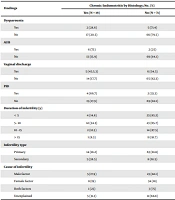 Prevalence of Chronic Endometritis in Infertile Women Candidates for In-vitro Fertilization and Diagnostic Value of Hysteroscopy in its Diagnosis