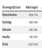 Quality of Life of Patients Before and After Hemorrhoid Surgery: A Single-Center Study in Vietnam