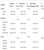 Comparative Study of Nursing Informatics Competencies in Educators, Students, and Clinical Nurses