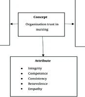 Defining Organizational Trust in Nursing: A Concept Analysis Using Walker and Avant's Model