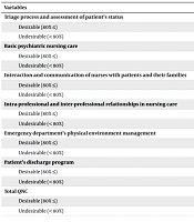 The Quality of Nursing Care and Some Related Factors in the Emergency Department of a Psychiatric Teaching Hospital: A Cross-sectional Study