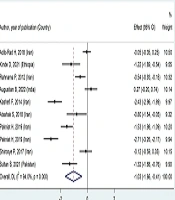 The Effect of Ginger, Cinnamon, and Fennel on Primary Dysmenorrhea: A Systematic Review and Meta-Analysis