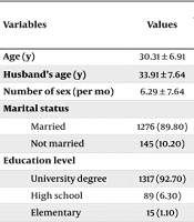 Association of Problematic Pornography Consumption and Motivation in Iranian Women's Sexual Compatibility in 2022 - 2023