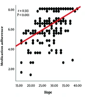 The Relationship Between Hope and Meaning in Life with Medication Adherence Among Elderly Hypertensive Patients