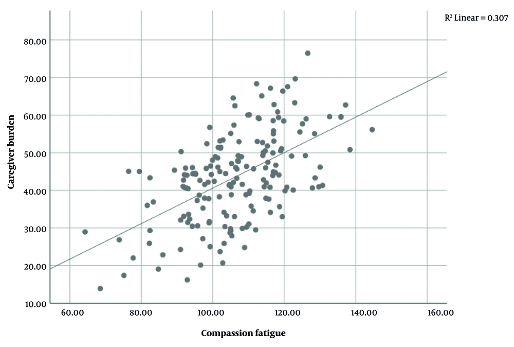 Simple scatter with fit line of caregiver burden by compassion fatigue Simple scatter with fit line of caregiver burden by compassion fatigue