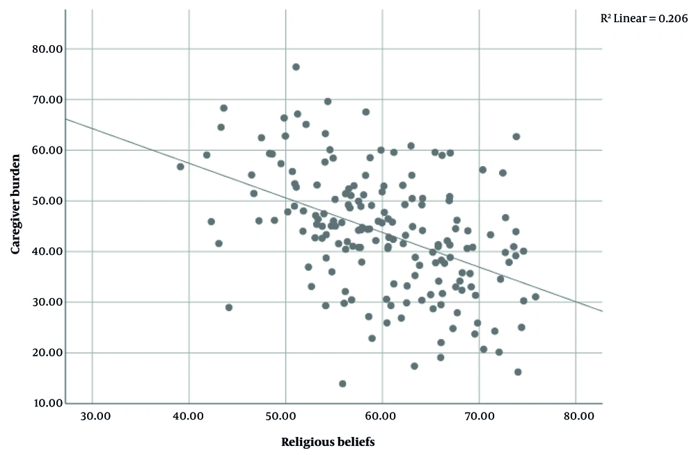 Simple scatter with fit line of caregiver burden by religious beliefs Simple scatter with fit line of caregiver burden by religious beliefs