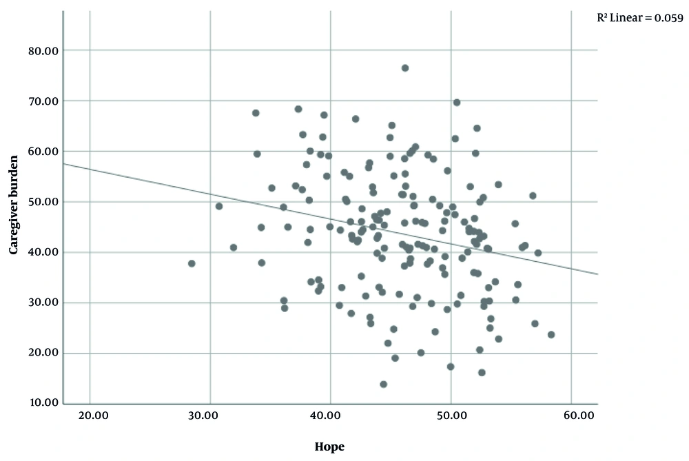 Simple scatter with fit line of caregiver burden by hope Simple scatter with fit line of caregiver burden by hope