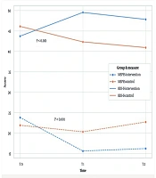 The Effect of Interpersonal Therapy on Perceived Social Support and Depressive Symptoms in Adults with Type 2 Diabetes: A Randomized Controlled Trial
