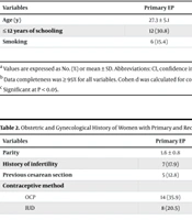 Clinical Characteristics and Associated Factors of Recurrent Versus Primary Ectopic Pregnancy: A Cross-sectional Study