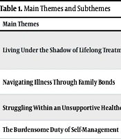 Exploring the Lived Experiences of Patients Undergoing Hemodialysis: A Qualitative Study