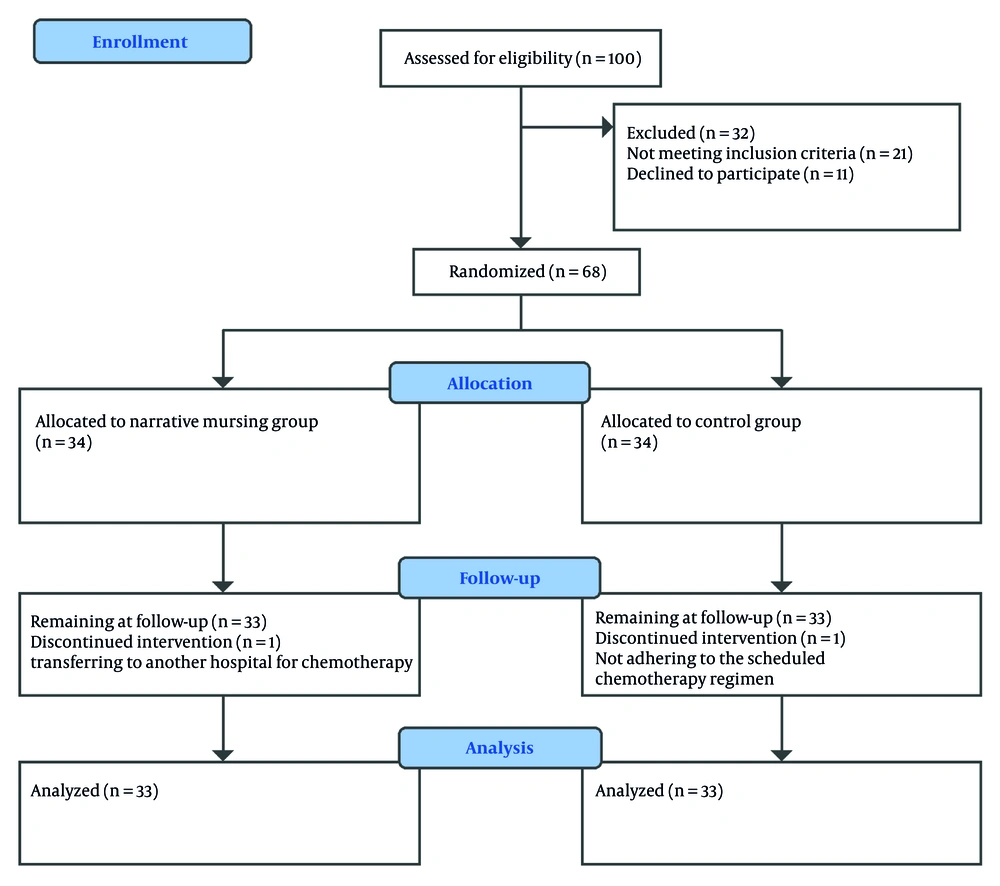 CONSORT flow diagram CONSORT flow diagram