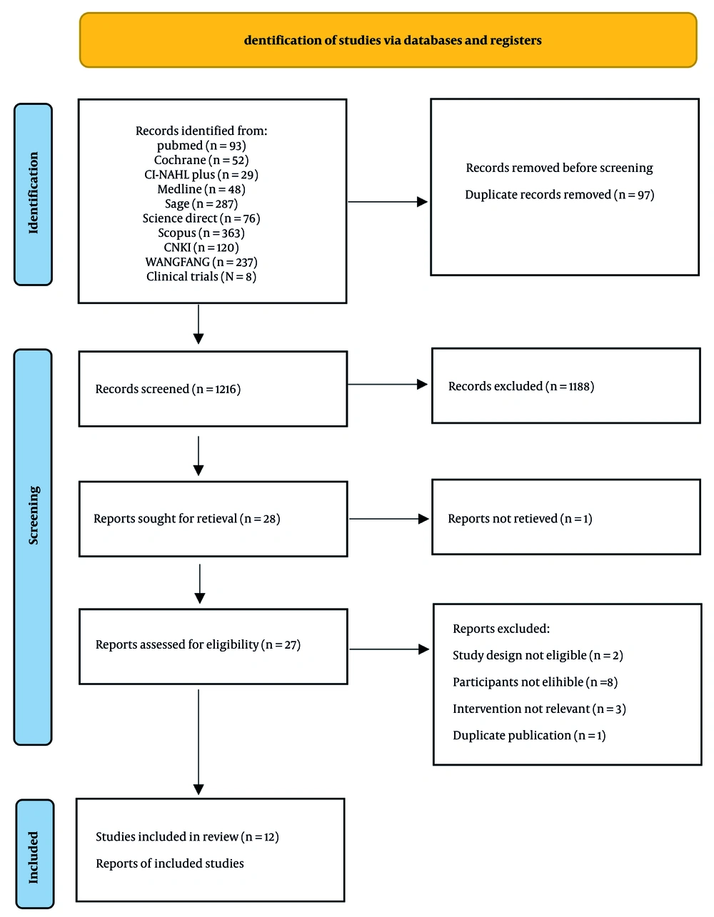 PRISMA flow diagram PRISMA flow diagram