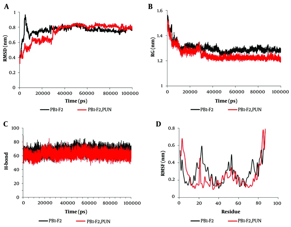 The amount of molecular dynamics parameters during the 100 nanoseconds of the simulation time related to the binding of punicalagin to the PB1-F2 protein. A, root Mean Square Deviations (RMSD); B, radius of gyration (Rg); C, changes in hydrogen bonds (H-bonds); D, root mean square fluctuation (RMSF). Black represents the PB1-F2 enzyme in the unbound state, while red denotes the PB1-F2 enzyme bound to punicalagin. The amount of molecular dynamics parameters during the 100 nanoseconds of the simulation time related to the binding of punicalagin to the PB1-F2 protein. A, root Mean Square Deviations (RMSD); B, radius of gyration (Rg); C, changes in hydrogen bonds (H-bonds); D, root mean square fluctuation (RMSF). Black represents the PB1-F2 enzyme in the unbound state, while red denotes the PB1-F2 enzyme bound to punicalagin.
